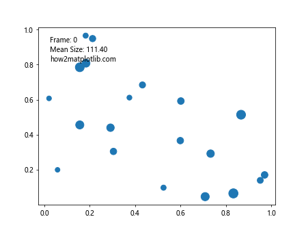 How to Create Stunning Animating Scatter Plots in Matplotlib