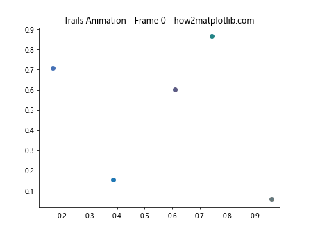 How to Create Stunning Animating Scatter Plots in Matplotlib