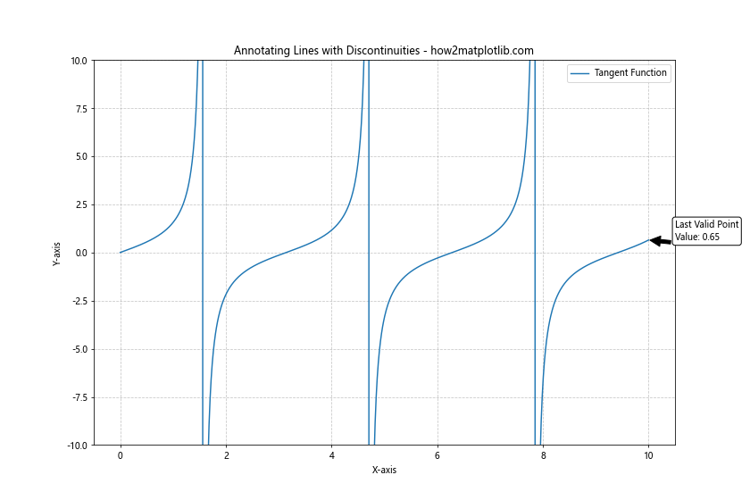 How to Master Annotating the End of Lines Using Python and Matplotlib