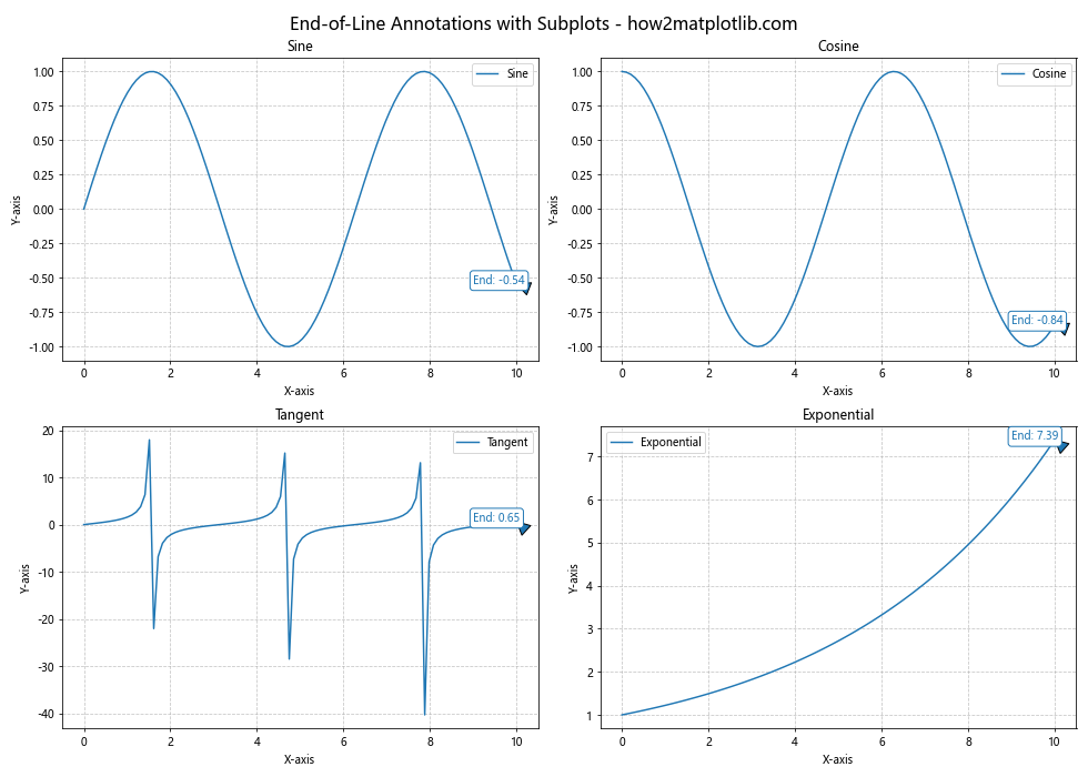 How to Master Annotating the End of Lines Using Python and Matplotlib