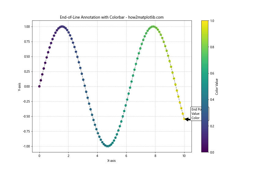 How to Master Annotating the End of Lines Using Python and Matplotlib