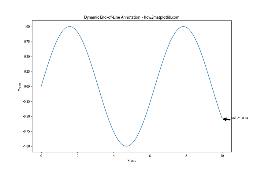 How to Master Annotating the End of Lines Using Python and Matplotlib