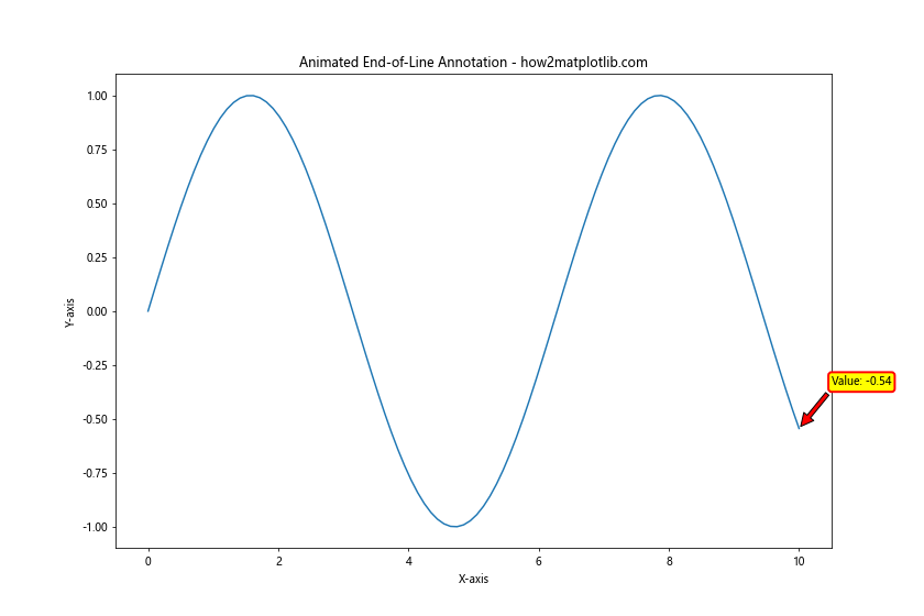 How to Master Annotating the End of Lines Using Python and Matplotlib