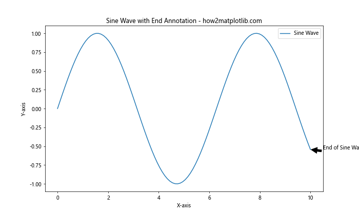 How to Master Annotating the End of Lines Using Python and Matplotlib