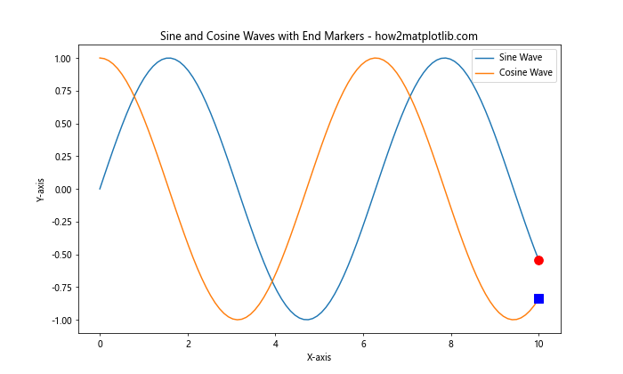 How to Master Annotating the End of Lines Using Python and Matplotlib