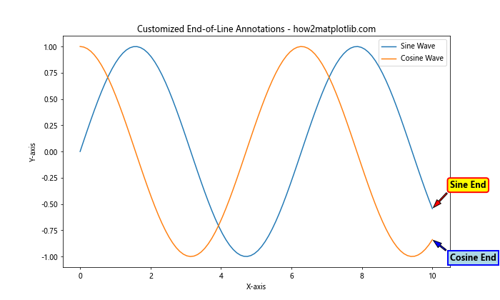 How to Master Annotating the End of Lines Using Python and Matplotlib