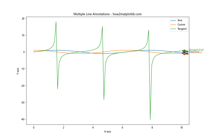 How to Master Annotating the End of Lines Using Python and Matplotlib