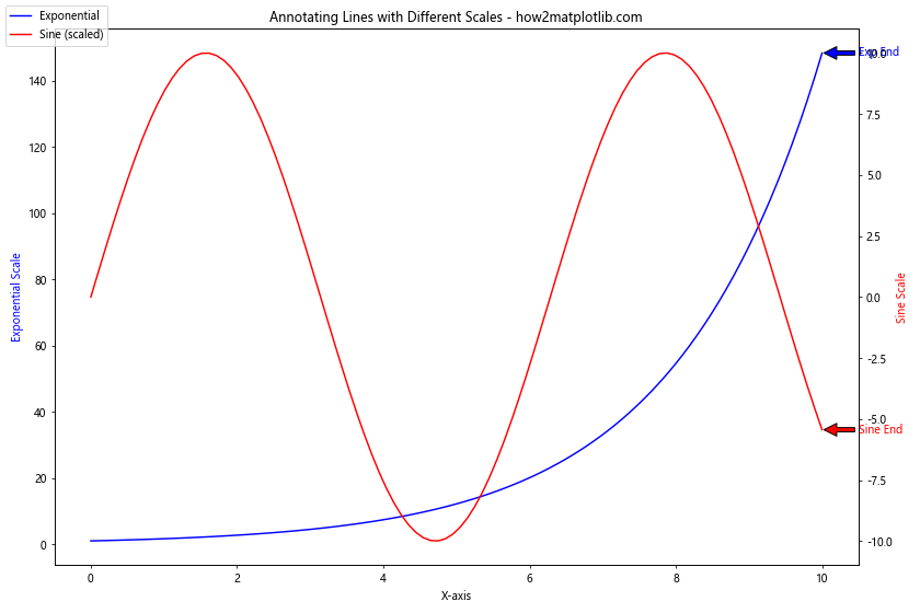 How to Master Annotating the End of Lines Using Python and Matplotlib