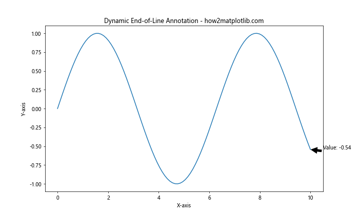 How to Master Annotating the End of Lines Using Python and Matplotlib