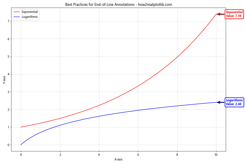 How to Master Annotating the End of Lines Using Python and Matplotlib