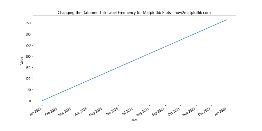 How to Change the Datetime Tick Label Frequency for Matplotlib Plots