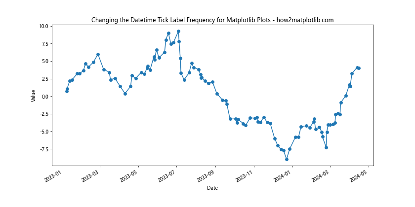 How to Change the Datetime Tick Label Frequency for Matplotlib Plots