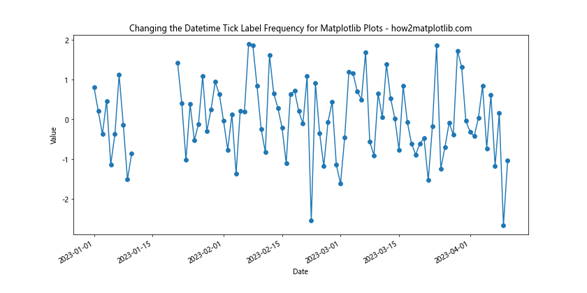 How to Change the Datetime Tick Label Frequency for Matplotlib Plots