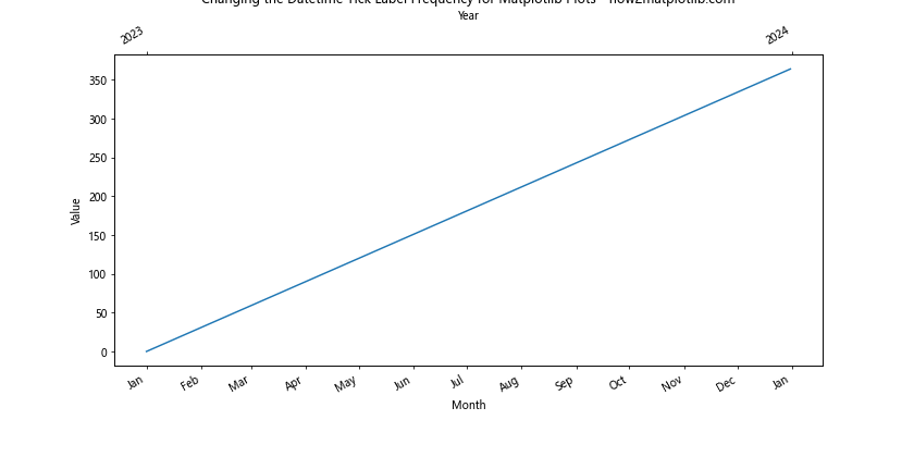 How to Change the Datetime Tick Label Frequency for Matplotlib Plots