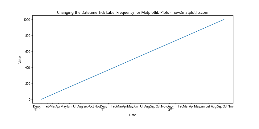 How to Change the Datetime Tick Label Frequency for Matplotlib Plots