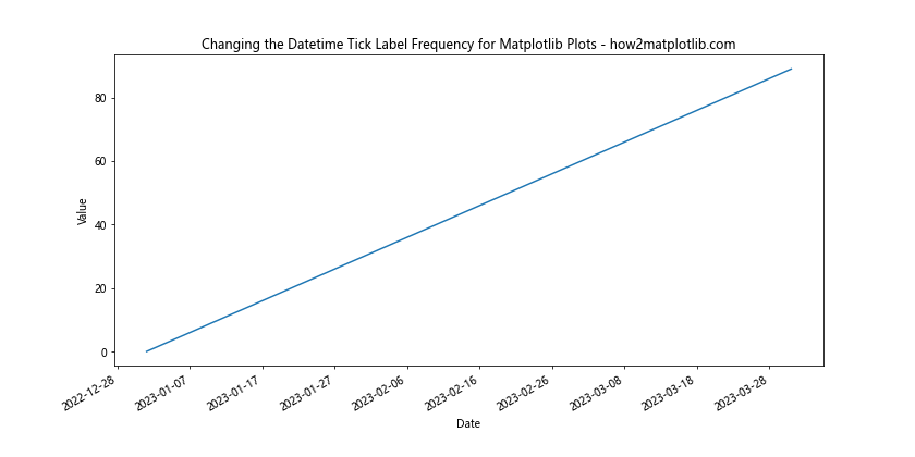 How to Change the Datetime Tick Label Frequency for Matplotlib Plots