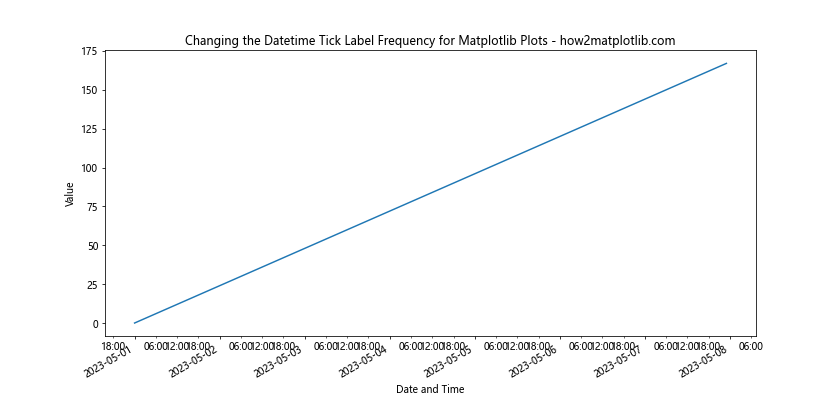 How to Change the Datetime Tick Label Frequency for Matplotlib Plots