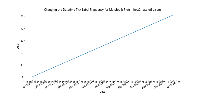 How to Change the Datetime Tick Label Frequency for Matplotlib Plots