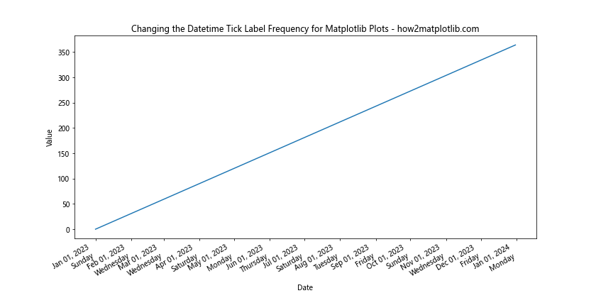 How to Change the Datetime Tick Label Frequency for Matplotlib Plots