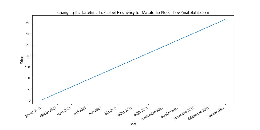 How to Change the Datetime Tick Label Frequency for Matplotlib Plots