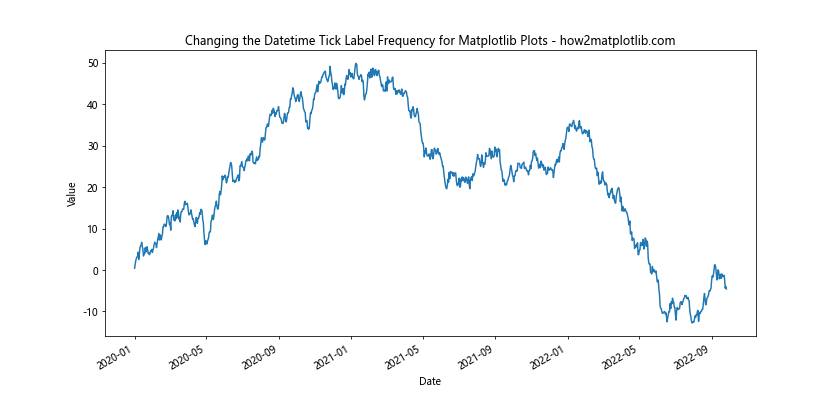 How to Change the Datetime Tick Label Frequency for Matplotlib Plots