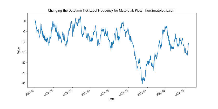 How to Change the Datetime Tick Label Frequency for Matplotlib Plots