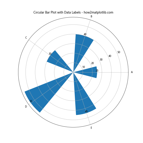 How to Create a Stunning Circular Bar Plot in Python Using Matplotlib