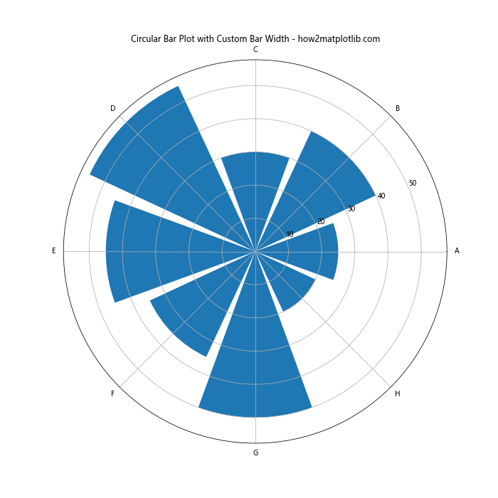 How to Create a Stunning Circular Bar Plot in Python Using Matplotlib