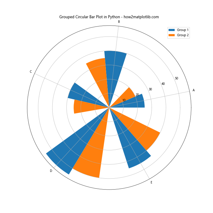 How to Create a Stunning Circular Bar Plot in Python Using Matplotlib