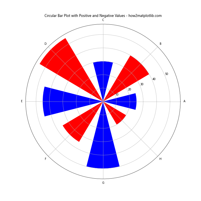 How to Create a Stunning Circular Bar Plot in Python Using Matplotlib