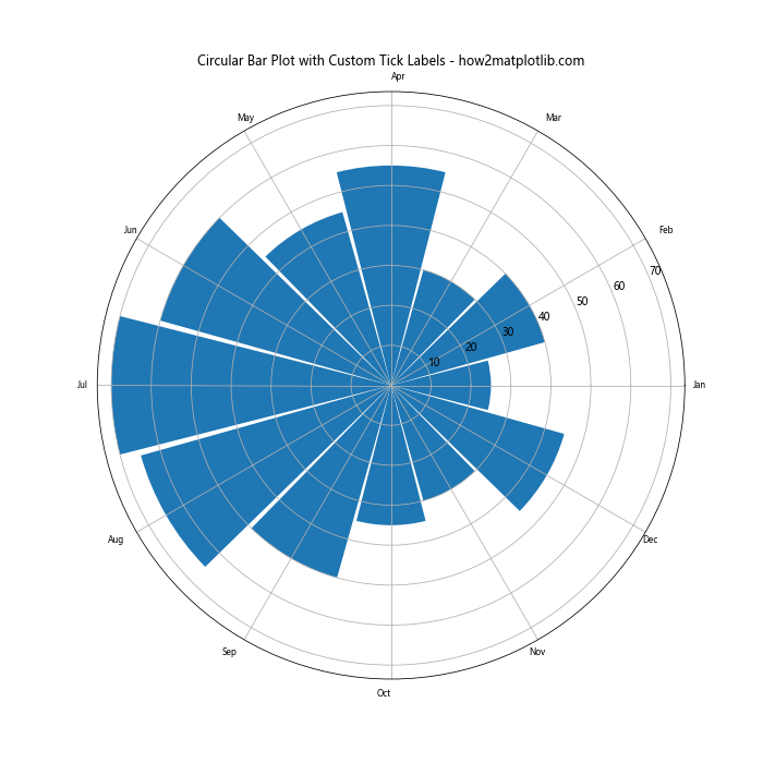 How to Create a Stunning Circular Bar Plot in Python Using Matplotlib