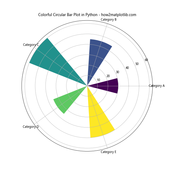 How to Create a Stunning Circular Bar Plot in Python Using Matplotlib