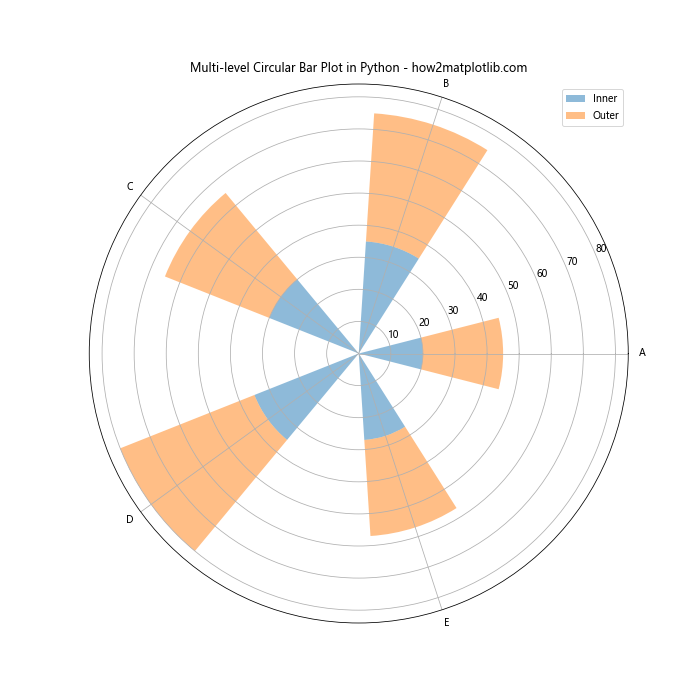 How to Create a Stunning Circular Bar Plot in Python Using Matplotlib