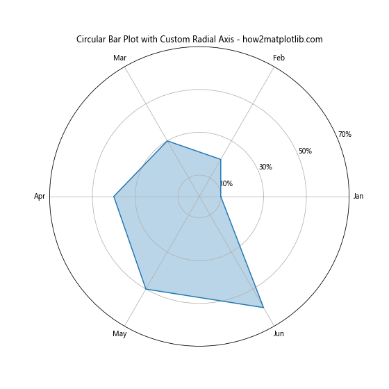 How to Create a Stunning Circular Bar Plot in Python Using Matplotlib