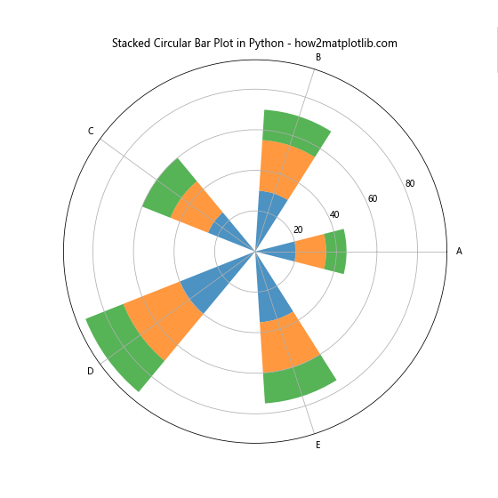 How to Create a Stunning Circular Bar Plot in Python Using Matplotlib