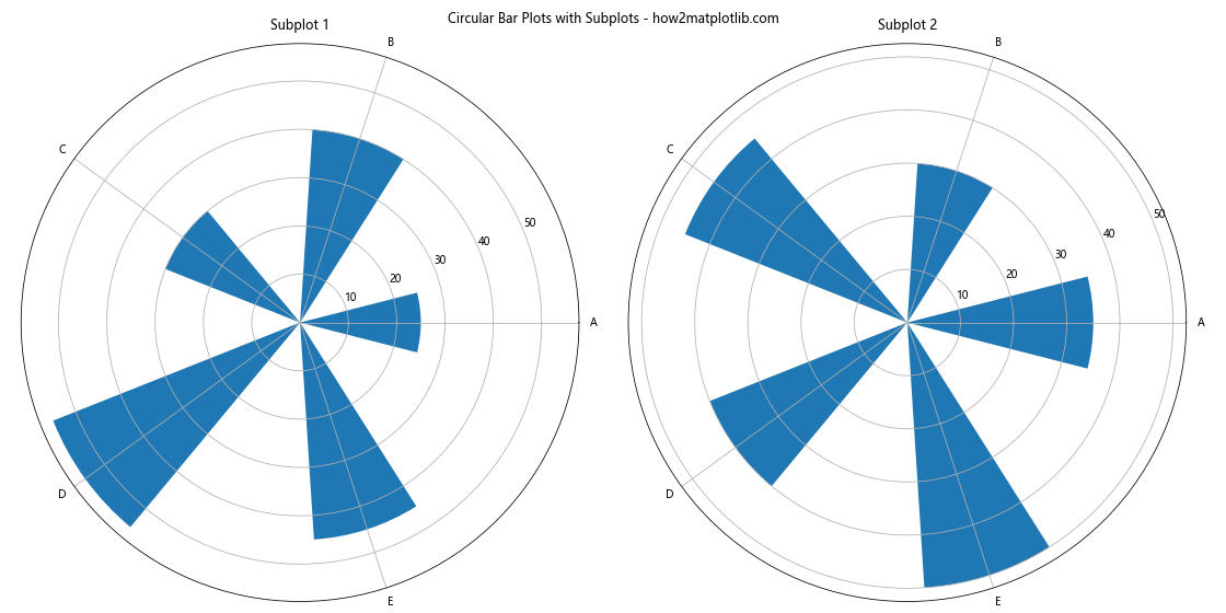 How to Create a Stunning Circular Bar Plot in Python Using Matplotlib