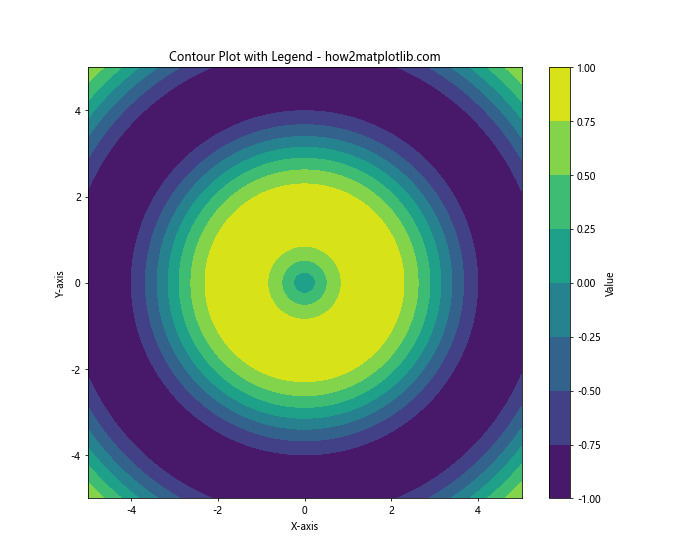 How to Create a Legend for a Contour Plot in Matplotlib