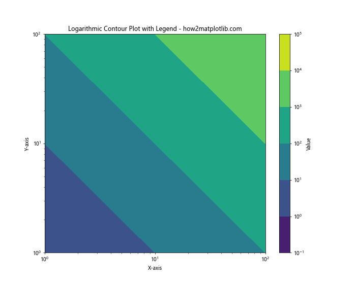 How to Create a Legend for a Contour Plot in Matplotlib