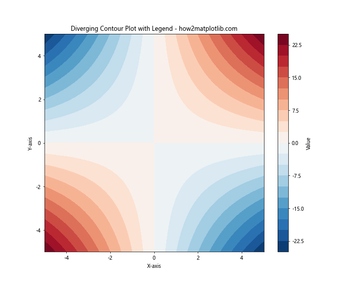 How to Create a Legend for a Contour Plot in Matplotlib