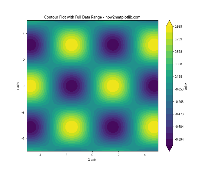 How to Create a Legend for a Contour Plot in Matplotlib