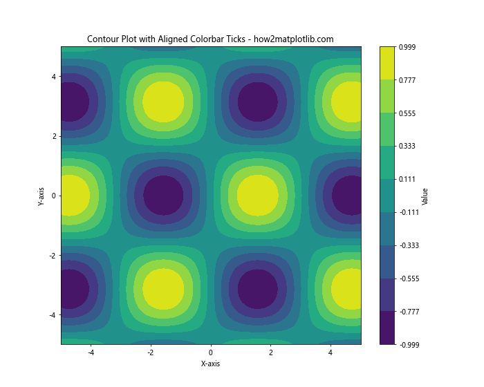 How to Create a Legend for a Contour Plot in Matplotlib