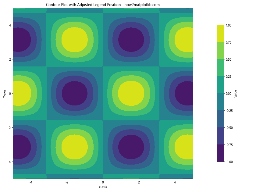 How to Create a Legend for a Contour Plot in Matplotlib