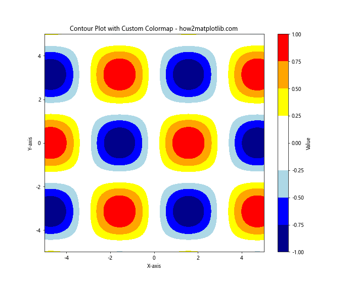 How to Create a Legend for a Contour Plot in Matplotlib