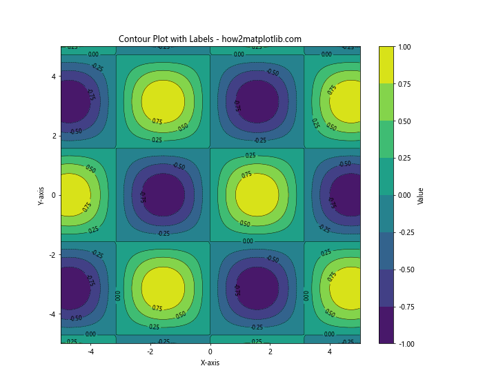 How to Create a Legend for a Contour Plot in Matplotlib