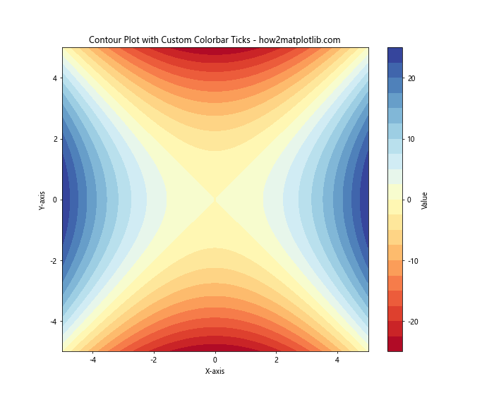 How to Create a Legend for a Contour Plot in Matplotlib