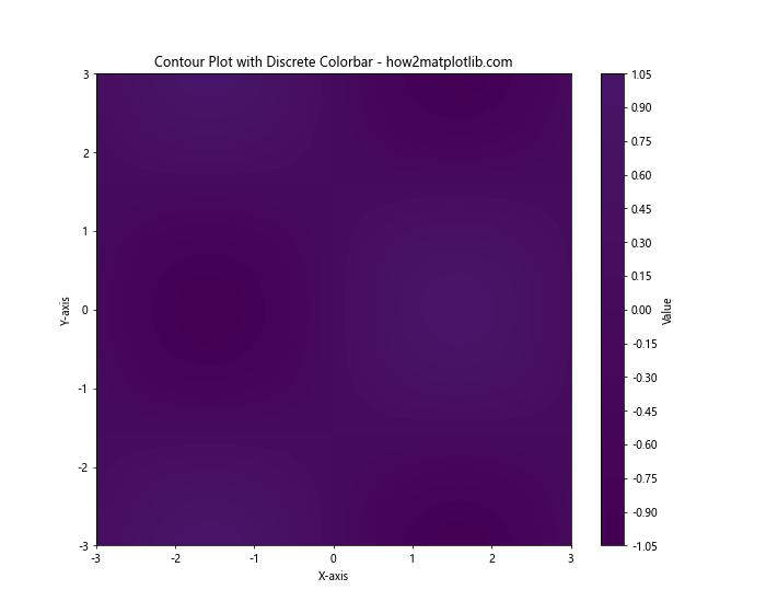 How to Create a Legend for a Contour Plot in Matplotlib