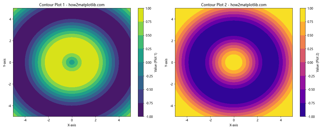 How to Create a Legend for a Contour Plot in Matplotlib