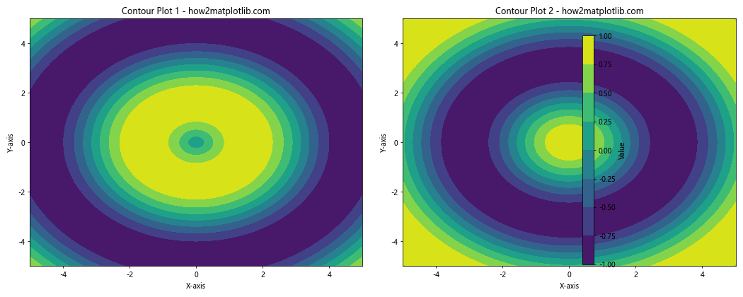 How to Create a Legend for a Contour Plot in Matplotlib