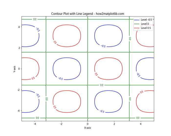 How to Create a Legend for a Contour Plot in Matplotlib