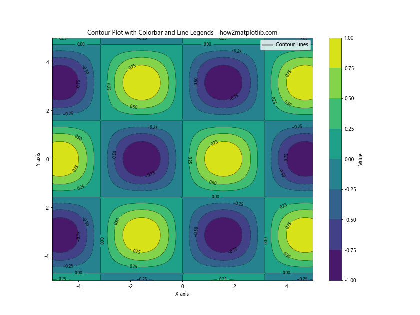 How to Create a Legend for a Contour Plot in Matplotlib